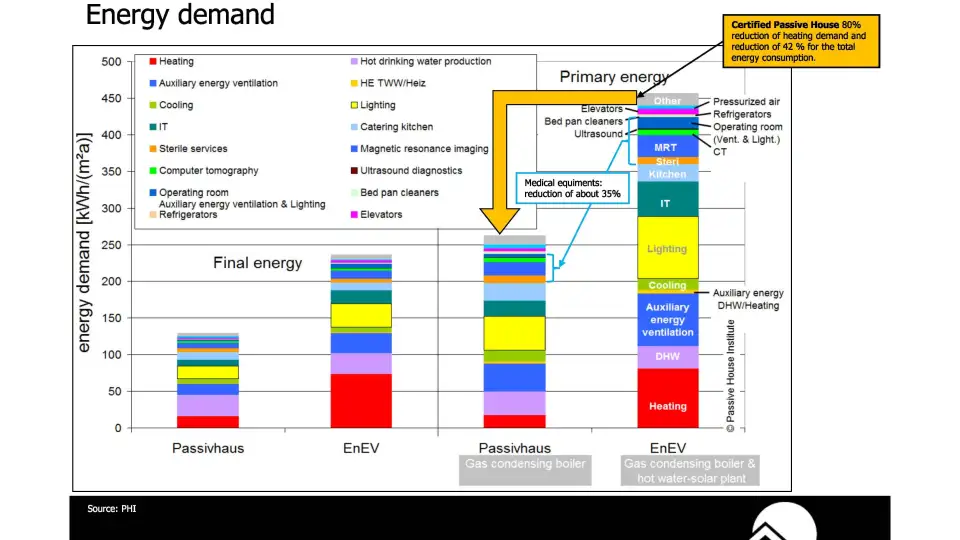 Comparison Energy consumption Hospital