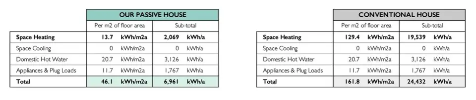 Figure 4 A comparison of energy use in our Passive House (left) compared to a conventional house (right).