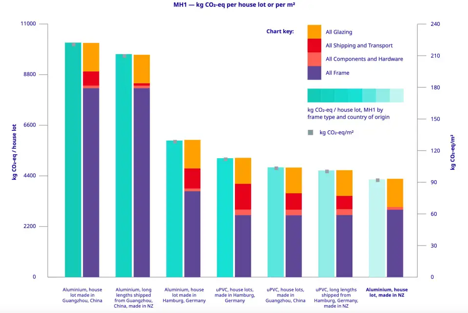 Results graph for MH1 &ndash; kg CO2-eq per house lot or m2