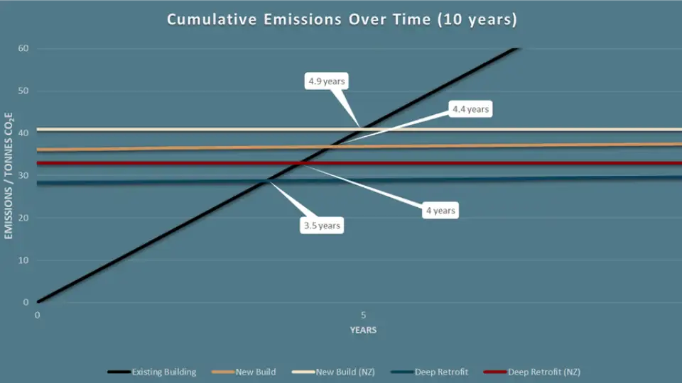 Figure 1. Total cumulative emissions for each renovation scenario