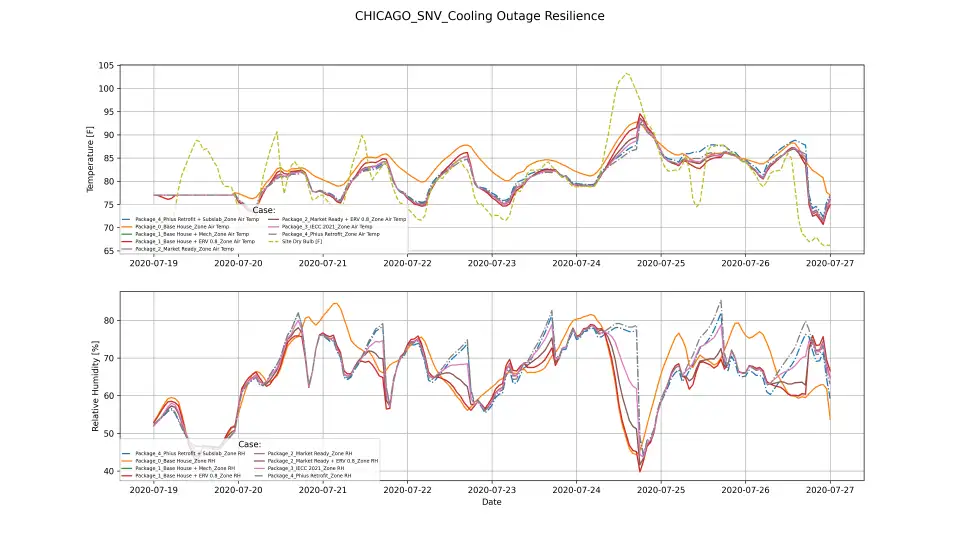 CHICAGO SNV Cooling Outage Resilience Graphs