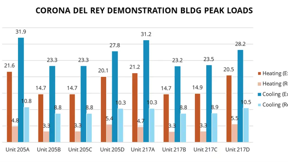 Corona del Rey Peak Loads