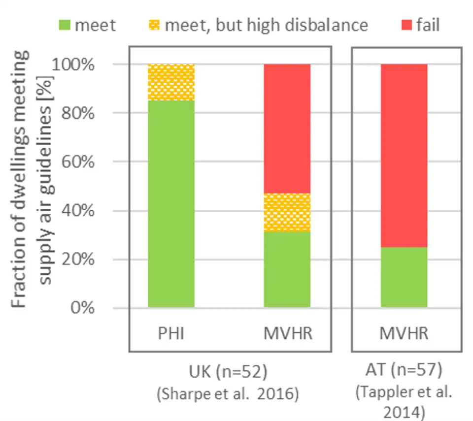 Fraction of dwellings of selected studies, where measured supply air flow complied with national guidelines. For UK the compliance with total dwelling air flow rate as required in AD:F [52] was evaluated. For Austria compliance with supply air rate requirement for bedrooms as defined in &uml;ONORM H 6038:2014 was assessed. PHI: Passive House certified dwellings only, MVHR: dwellings with PH ventilation approach excluding PHI certified dwellings, Natural: all other dwellings where measurement data was available (all naturally ventilated).