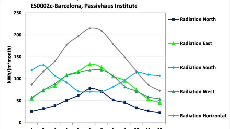 Figura 02   Barcelona radiacion