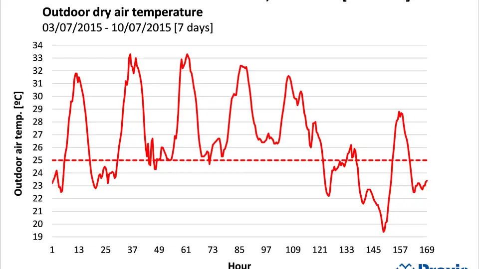 Figura 04   Barcelona Temp. aire