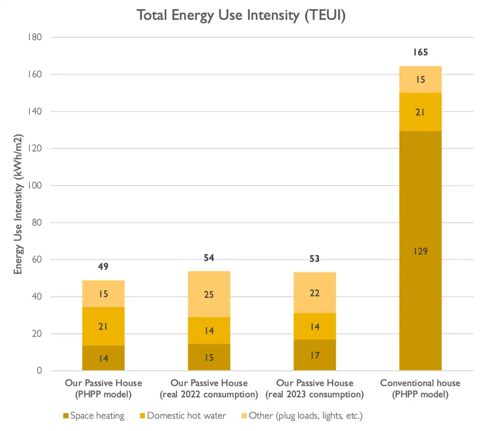 Figure 12 TEUI for our Passive House (model and real-world consumption) compared to a conventional house.