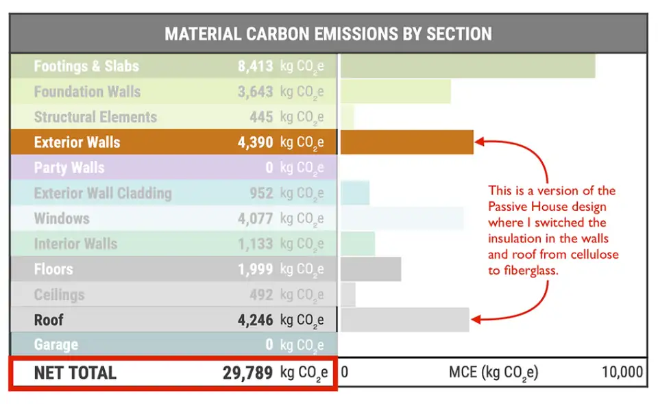 Figure 3 By using fiberglass insulation instead of cellulose, embodied carbon rose from 18,225 kg CO2e to 29,787 kg CO2e.