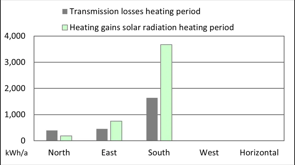 Figure 4   Summary of Transmission Losses vs. Heat Gains through Garage Windows