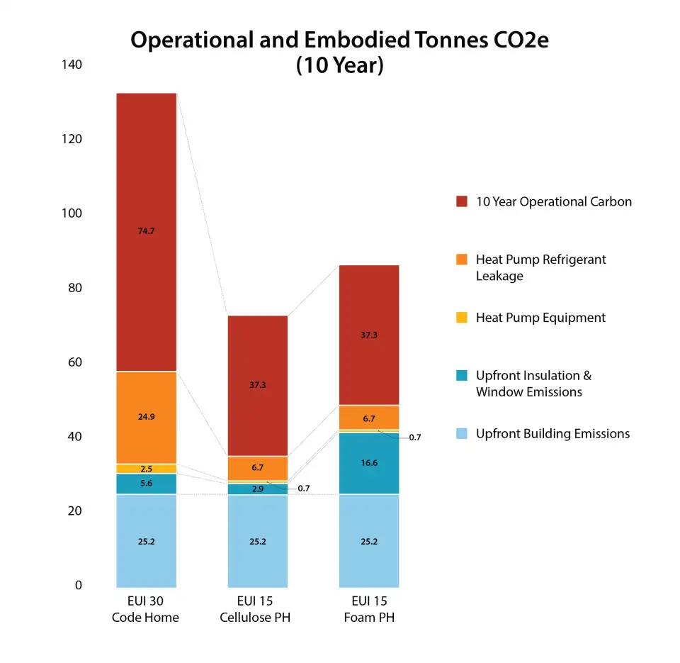 Figure 5. Total building emissions comparison of EUI 30 code home and EUI 15 Passive House after 10 years. Operational emissions data from eGRID Subregion NWPP. Upfront emissions data from BEAM Estimator (includes A1-A3 emissions). Heat pump refrigerant leakage emissions based on 5% annual leakage rate. Infographic by Lauren Holmes, Architect, NWTAA