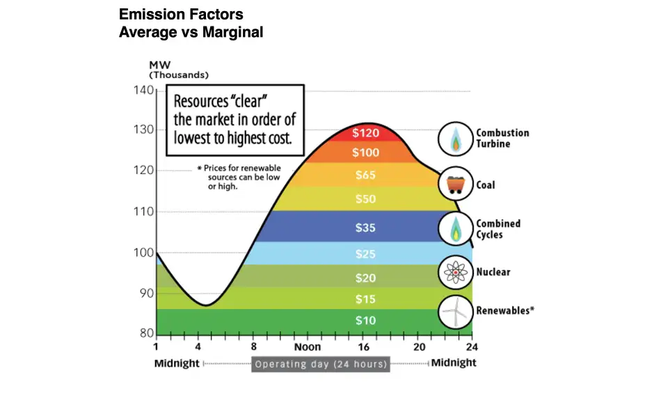 Figure 8. Electricity generation resources &ldquo;clear&rdquo; the market in order of lowest to highest cost. Because fossil fuel-powered generation is highest cost, reducing electricity demand generally leads to less use of carbon-intensive generation. Source: PJM